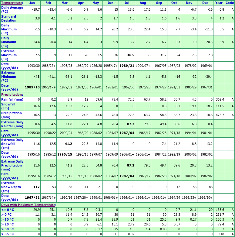 Grand Rapids Hydro Climate Data Chart